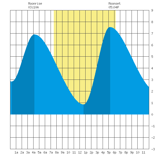 Willamette River Entrance tide chart for Friday, October 21, 2022