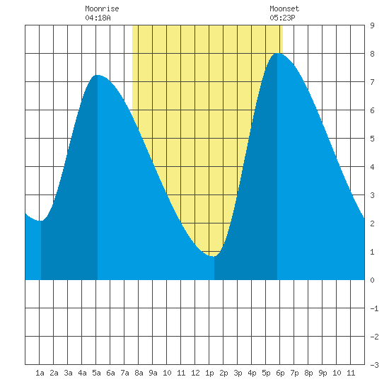 Willamette River Entrance tide chart for Saturday, October 22, 2022