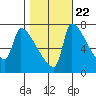 Willamette River Entrance tide chart for Saturday, October 22, 2022
