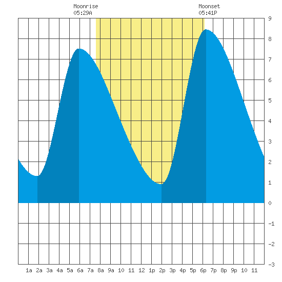 Willamette River Entrance tide chart for Sunday, October 23, 2022