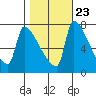 Willamette River Entrance tide chart for Sunday, October 23, 2022
