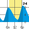 Willamette River Entrance tide chart for Monday, October 24, 2022
