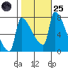 Willamette River Entrance tide chart for Tuesday, October 25, 2022