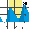 Willamette River Entrance tide chart for Wednesday, October 26, 2022