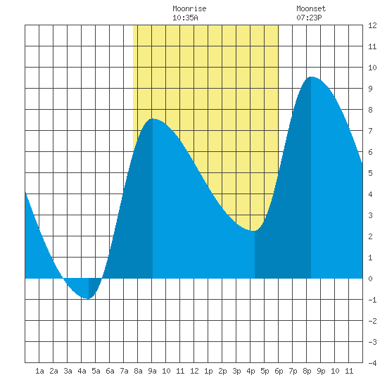 Willamette River Entrance tide chart for Thursday, October 27, 2022