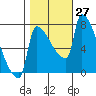 Willamette River Entrance tide chart for Thursday, October 27, 2022