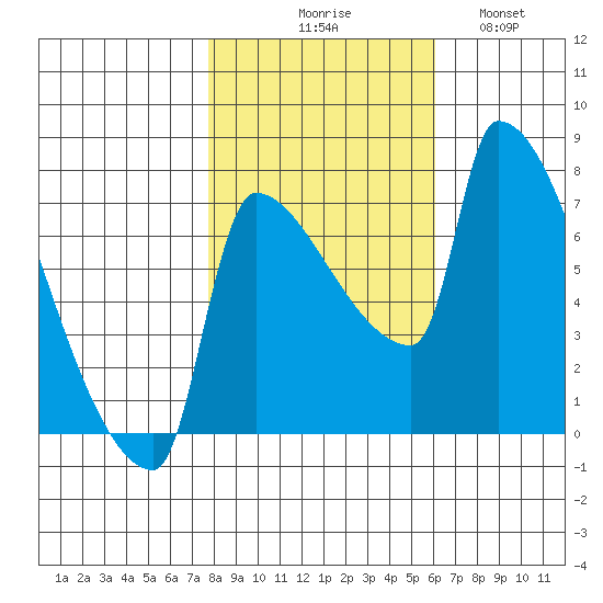 Willamette River Entrance tide chart for Friday, October 28, 2022