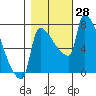Willamette River Entrance tide chart for Friday, October 28, 2022