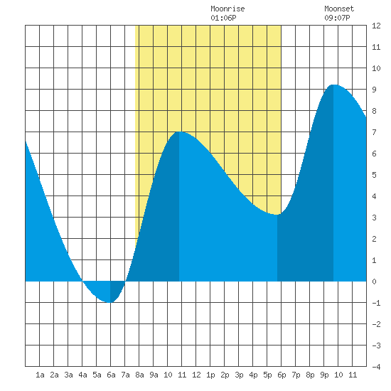 Willamette River Entrance tide chart for Saturday, October 29, 2022