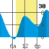 Willamette River Entrance tide chart for Sunday, October 30, 2022