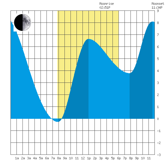 Willamette River Entrance tide chart for Monday, October 31, 2022
