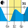 Willamette River Entrance tide chart for Monday, October 31, 2022