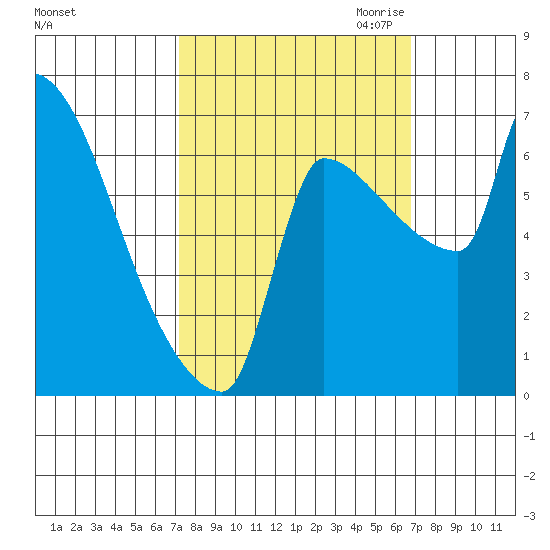 Willamette River Entrance tide chart for Monday, October 3, 2022