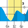 Willamette River Entrance tide chart for Monday, October 3, 2022