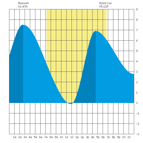 Willamette River Entrance tide chart for Wednesday, October 5, 2022