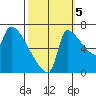 Willamette River Entrance tide chart for Wednesday, October 5, 2022
