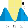 Willamette River Entrance tide chart for Thursday, October 6, 2022