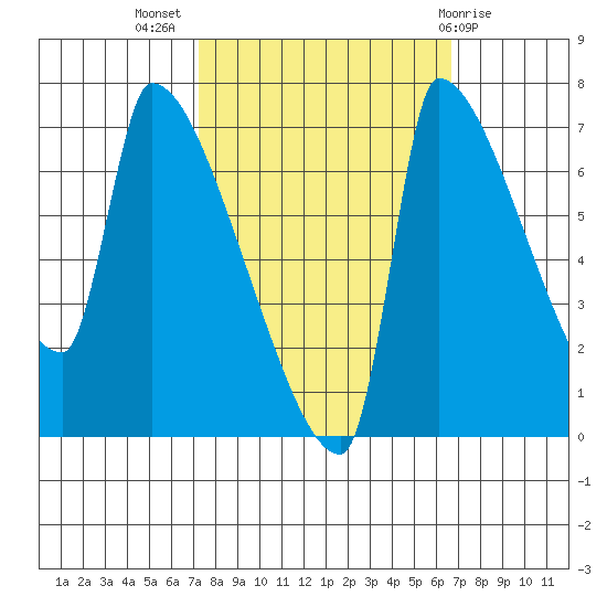 Willamette River Entrance tide chart for Friday, October 7, 2022