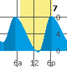Willamette River Entrance tide chart for Friday, October 7, 2022