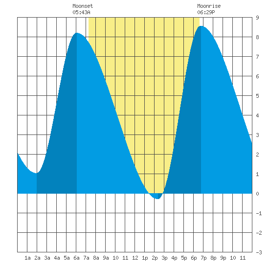 Willamette River Entrance tide chart for Saturday, October 8, 2022
