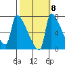 Willamette River Entrance tide chart for Saturday, October 8, 2022