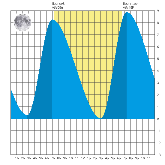 Willamette River Entrance tide chart for Sunday, October 9, 2022