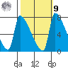 Willamette River Entrance tide chart for Sunday, October 9, 2022