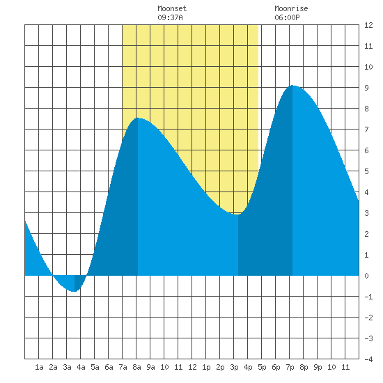 Willamette River Entrance tide chart for Thursday, November 10, 2022