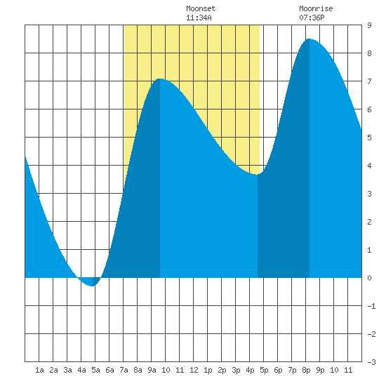 Willamette River Entrance tide chart for Saturday, November 12, 2022