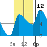 Willamette River Entrance tide chart for Saturday, November 12, 2022