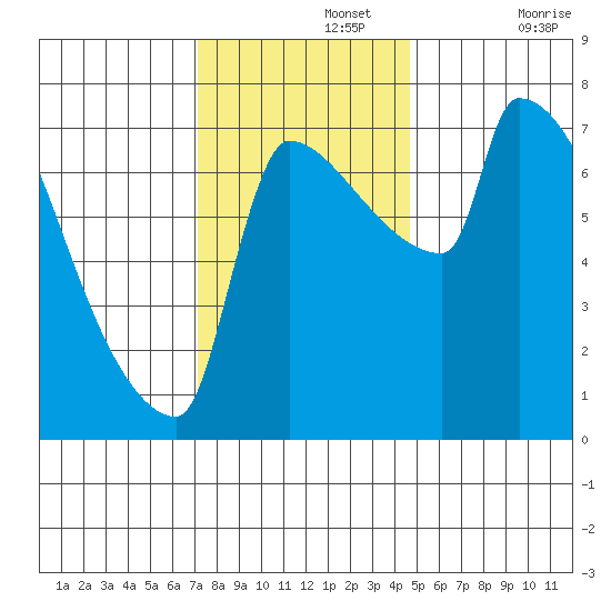 Willamette River Entrance tide chart for Monday, November 14, 2022