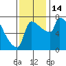 Willamette River Entrance tide chart for Monday, November 14, 2022