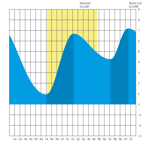 Willamette River Entrance tide chart for Tuesday, November 15, 2022