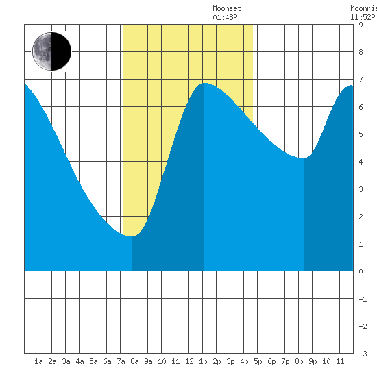 Willamette River Entrance tide chart for Wednesday, November 16, 2022