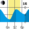 Willamette River Entrance tide chart for Wednesday, November 16, 2022