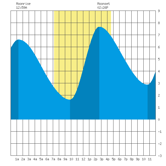 Willamette River Entrance tide chart for Friday, November 18, 2022