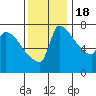 Willamette River Entrance tide chart for Friday, November 18, 2022