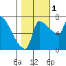 Willamette River Entrance tide chart for Tuesday, November 1, 2022