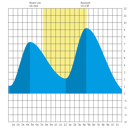 Willamette River Entrance tide chart for Monday, November 21, 2022
