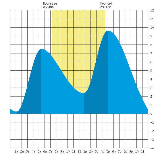 Willamette River Entrance tide chart for Tuesday, November 22, 2022