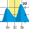 Willamette River Entrance tide chart for Tuesday, November 22, 2022
