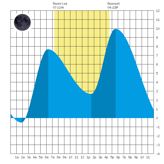 Willamette River Entrance tide chart for Wednesday, November 23, 2022