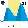 Willamette River Entrance tide chart for Wednesday, November 23, 2022
