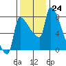 Willamette River Entrance tide chart for Thursday, November 24, 2022