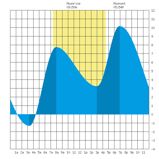 Willamette River Entrance tide chart for Friday, November 25, 2022