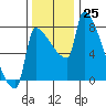 Willamette River Entrance tide chart for Friday, November 25, 2022