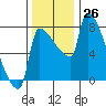 Willamette River Entrance tide chart for Saturday, November 26, 2022