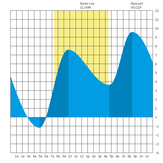 Willamette River Entrance tide chart for Sunday, November 27, 2022