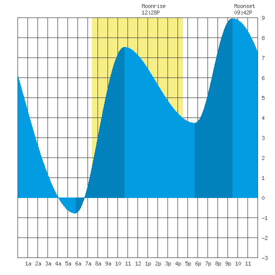 Willamette River Entrance tide chart for Monday, November 28, 2022