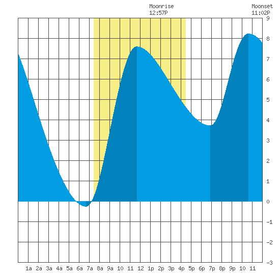 Willamette River Entrance tide chart for Tuesday, November 29, 2022